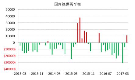 WBMS最新數據顯示，國內冶煉廠/精煉廠鎳產量較2016年減少2.6萬噸，表觀需求量較上年下降10.7萬噸，主要由于俄鎳進口量下降。