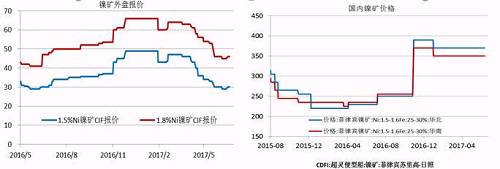 今年二季度由于鎳價走勢較差，鎳礦價格也在二季度震蕩下行，中鎳由50美金的高位跌至30美金，接近其成本線，目前，在礦商惜售挺價以及運費上漲的共同作用下，鎳礦價格出現回升。但是由于印尼鎳礦放松出口、菲律賓也處于出礦旺季，預計在菲律賓雨季來臨前，鎳礦價格高漲的概率較小。