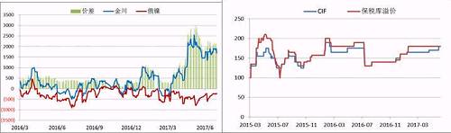 國內現貨市場，今年二季度開始，金川鎳板產量縮減，金川鎳貨源一直偏緊，較無錫主力合約升貼水由原來的400-500元/噸的正常區間升至2500元/噸的高位，俄鎳較無錫主力合約升貼水維持在-500元/噸上下，兩者價差高位達3000元/噸。目前金川產量較去年還是有所下降，俄鎳貨源充裕，兩者價差有望在三季度依舊維持目前水平。