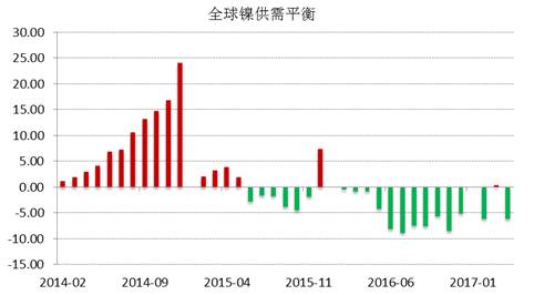 WBMS公布的最新數據顯示，2017年1-4月全球鎳市供應短缺3.53萬噸，2016年全球鎳市供應短缺6.2萬噸。INSG公布的最新數據顯示，全球精煉鎳供應缺口在4月份縮窄至2.24萬噸，因來自印尼和中國的精煉鎳產量跳增。