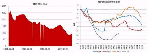 截止6月底，國內主要港口鎳礦庫存為941萬噸，較前期842萬噸的低位有了明顯增加，主要得益于印尼鎳礦出口政策放松，菲律賓前環境部長被解聘，進口量增加；同時國內二季度由于環保因素以及成本因素，大部分鎳鐵生產企業停產減產，對鎳礦需求減少。預計三季度港口鎳礦庫存依舊會持續“蓄水”。