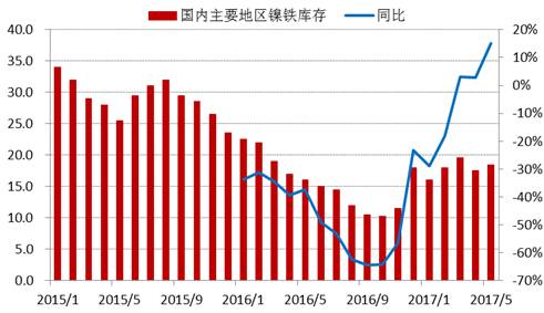 進入2017年以來，全國主要地區鎳鐵庫存基本持穩，維持在15-20萬噸上下，由于去年同期庫存較低，未來三季度預計鎳鐵庫存增速加快。
