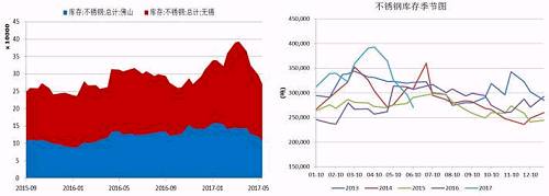 無錫、佛山兩地不銹鋼庫存在5月中旬達到峰值，主要是前期不銹鋼廠利潤可觀，生產企業開工率較高，而下游需求遲遲未發力導致庫存大量積壓。而后不銹鋼庫存大幅下降，目前回兩地庫存總量回歸至27萬噸，從季節性分析圖中可以看到，后期不銹鋼是有補庫需要的。