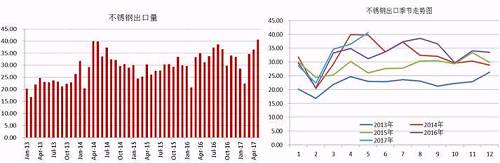 我們知道，我國的不銹鋼產量以及消費量均占到全球的半壁江山，國內一部分不銹鋼銷往國外，這部分占到產量的近20%，近幾天，多個進口國對中國不銹鋼出口實施反傾銷，但是中國不銹鋼利用自身的價格等優勢在出口方面持續增長。2017年前5個月出口總量162.68萬噸，國內總產量在912萬噸，占比18%，與去年同期出口量相比，漲幅達8.59%。從不銹鋼出口季節走勢圖可以看出，三季度不銹鋼出口量會存在上漲需求。