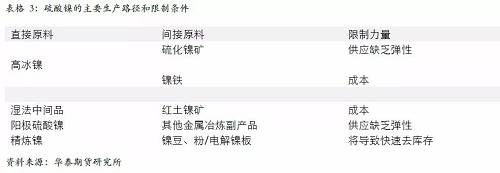 另外，從硫酸鎳的供應(yīng)增長(zhǎng)途徑來看，特別是國(guó)外供應(yīng)，主要是預(yù)期以必和必拓為主，也就是當(dāng)前硫酸鎳供應(yīng)的主要路徑是以和精煉鎳爭(zhēng)奪原料為主，因此，硫酸鎳產(chǎn)量的增加會(huì) 擠壓精煉鎳的供應(yīng)。